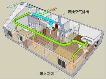 中央新風系統