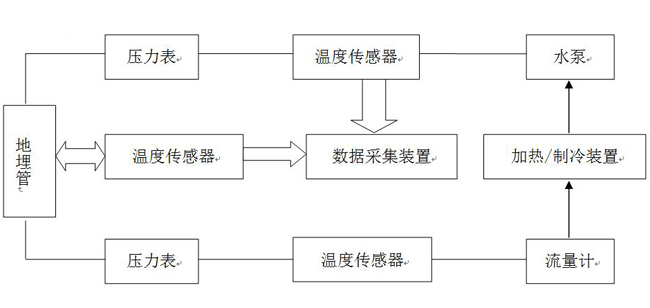 廊坊地源空氣源熱泵熱響應試驗流程圖